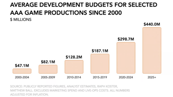AAA Games Budgets Really Pay for Before Launch