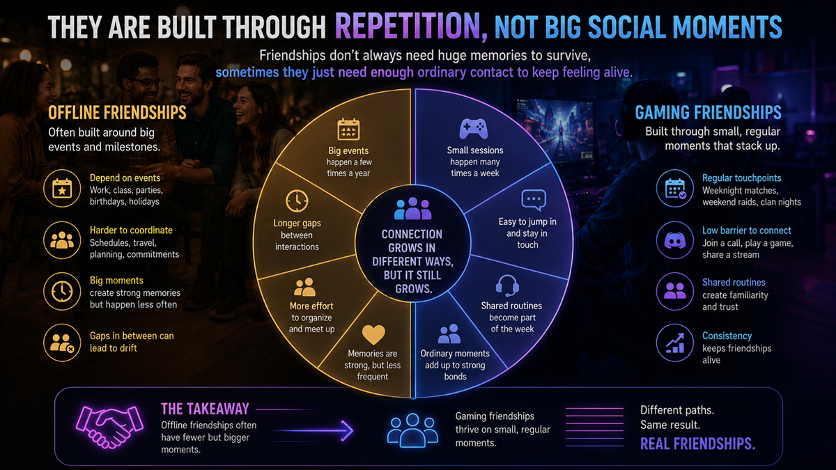 They Are Built Through Repetition, Not Big Social Moments