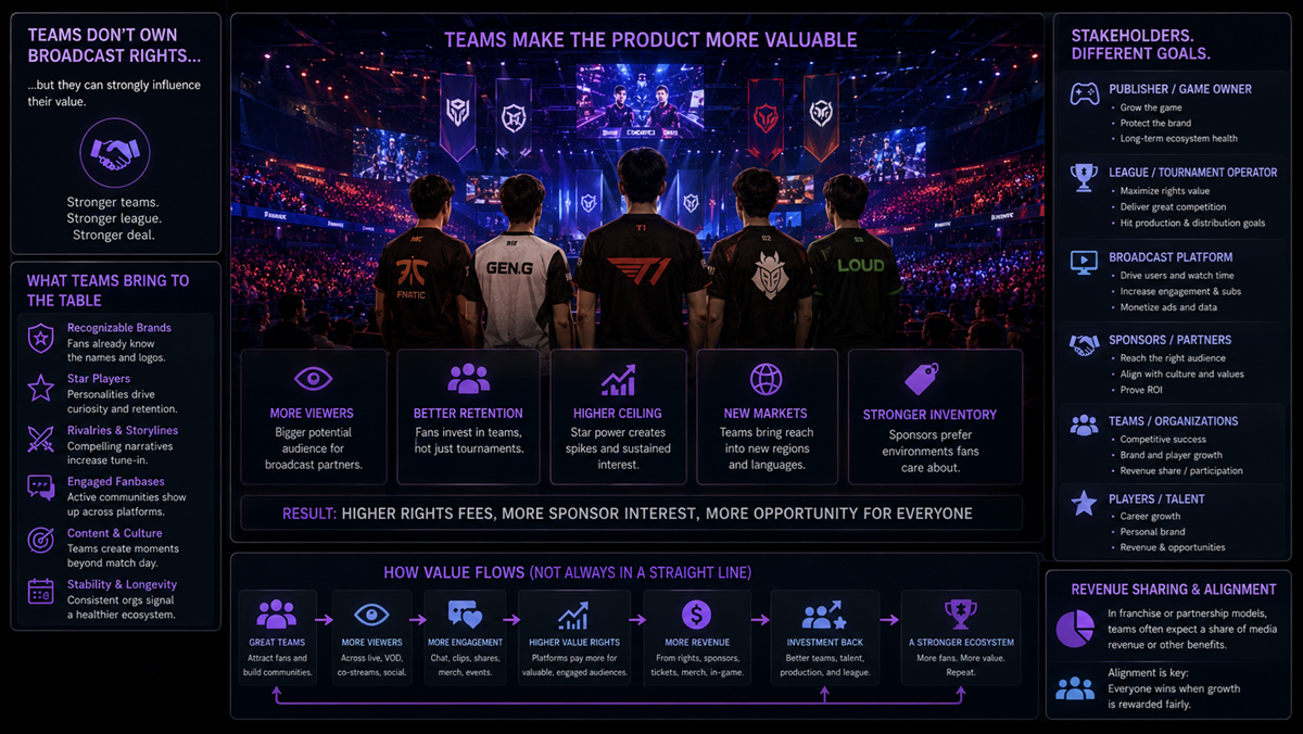 Teams Sometimes Influence the Sale Without Owning the Rights