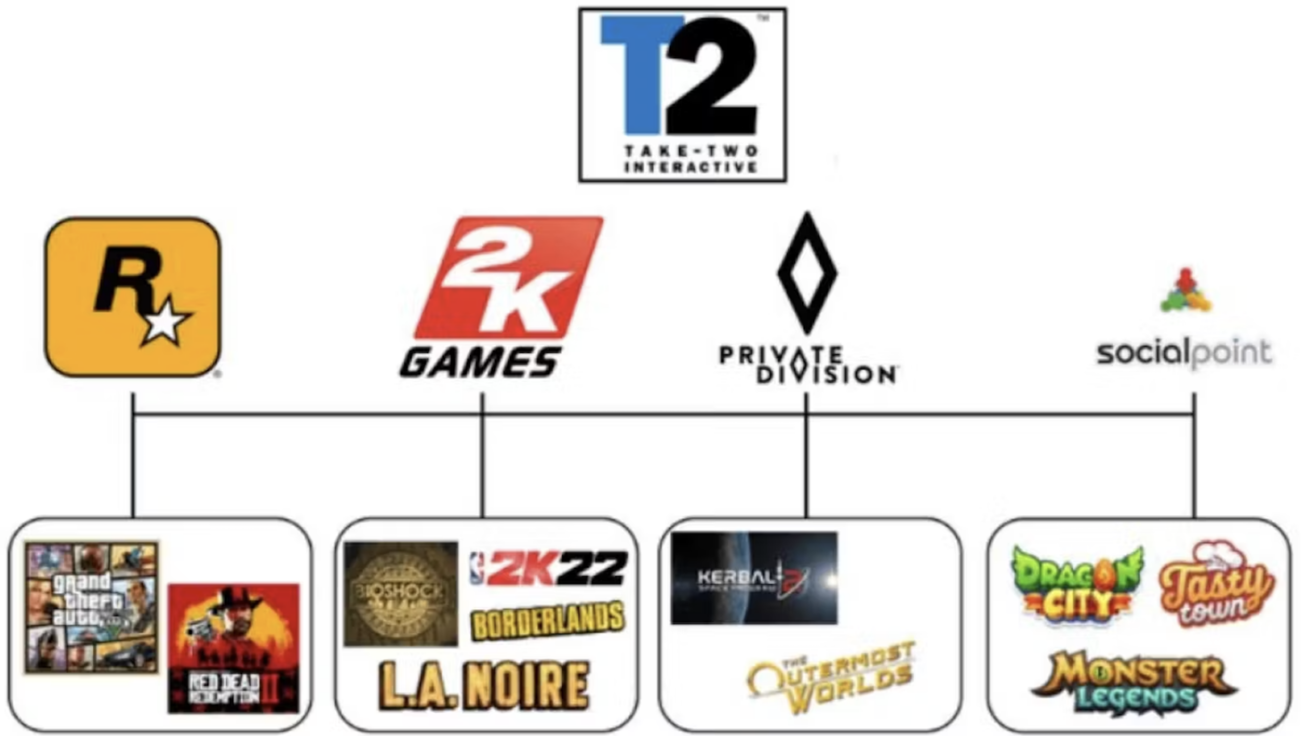 A video game chart showing Take-Two Interactive and its labels: Rockstar Games, 2K Games, Private Division, and Socialpoint, each with popular video game titles beneath them such as GTA, NBA 2K22, and Monster Legends.